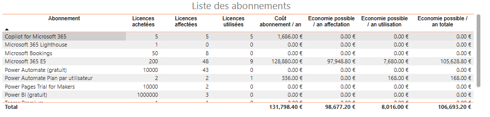 Notre solution 365Metrics pour mieux comprendre vos usages Microsoft 365 et optimiser vos licences Microsoft 365 permet désormais d'optimiser vos usages Copilot.