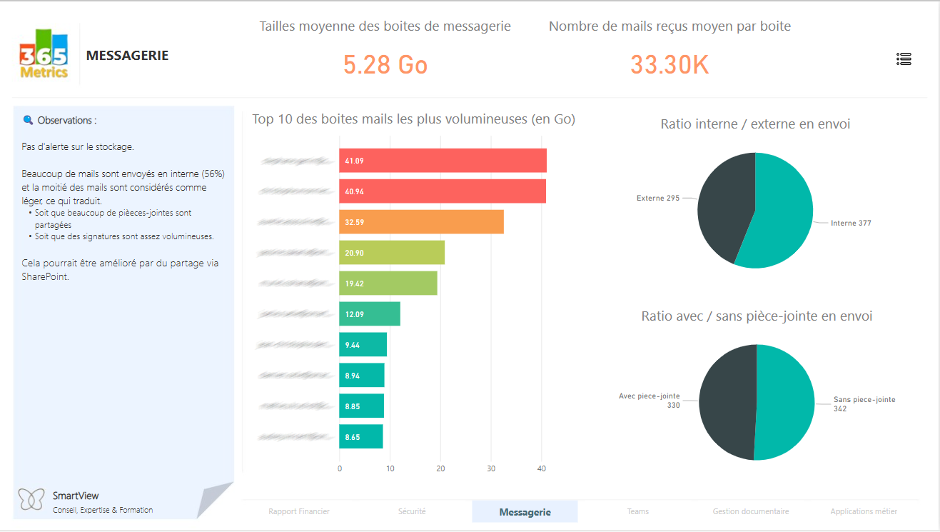 Our 365Metrics solution for better understanding your Microsoft 365 usage and optimizing your Microsoft 365 licenses has undergone a minor graphical overhaul.