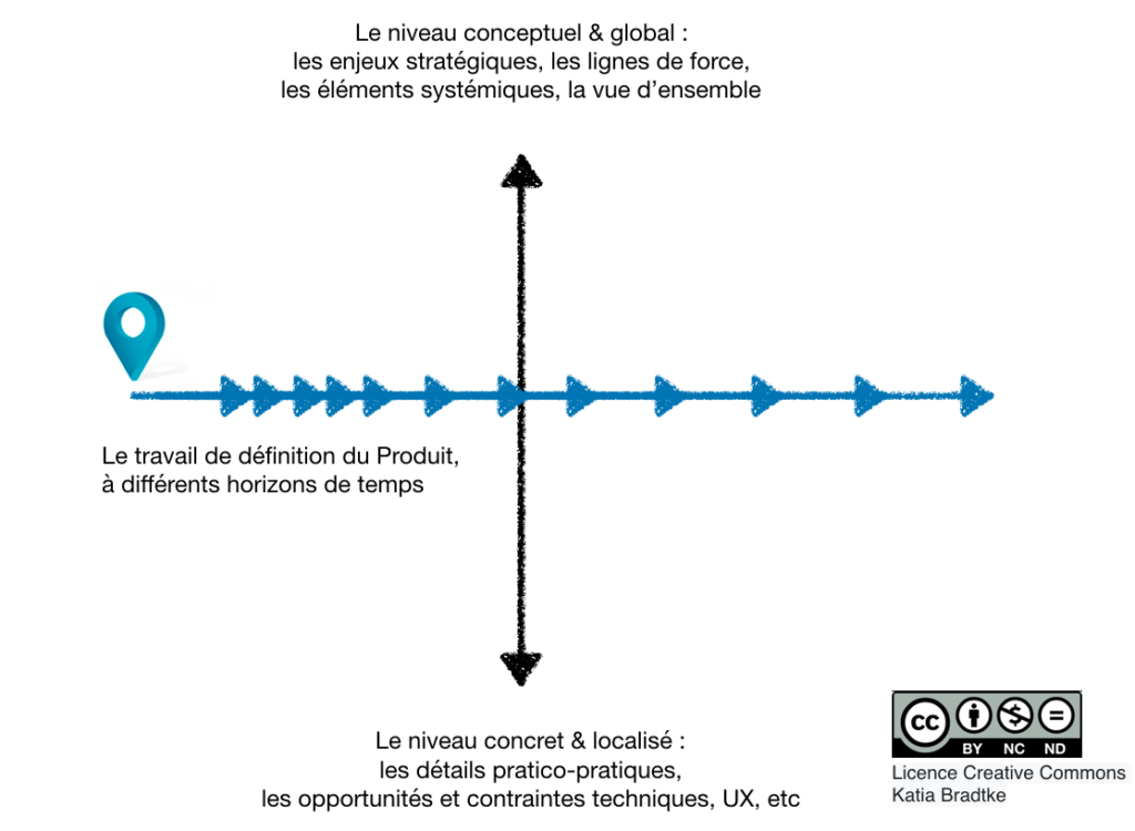 Product Management Horizons temporels